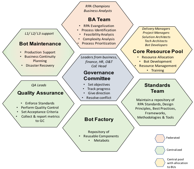 CoE Framework