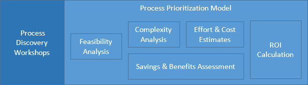 Process Prioritization Model