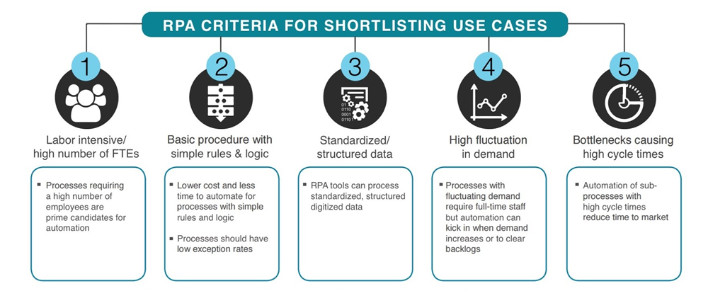 RPA Criteria - Shortlising Use Cases